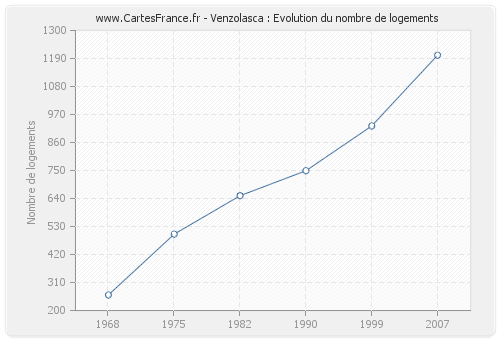 Venzolasca : Evolution du nombre de logements