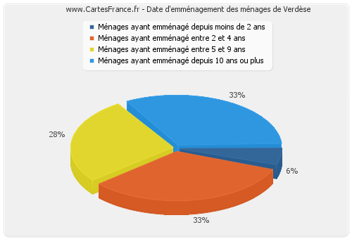 Date d'emménagement des ménages de Verdèse