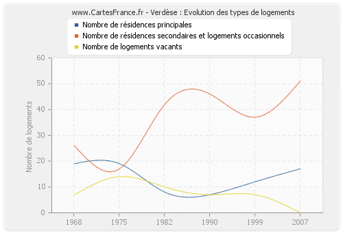 Verdèse : Evolution des types de logements