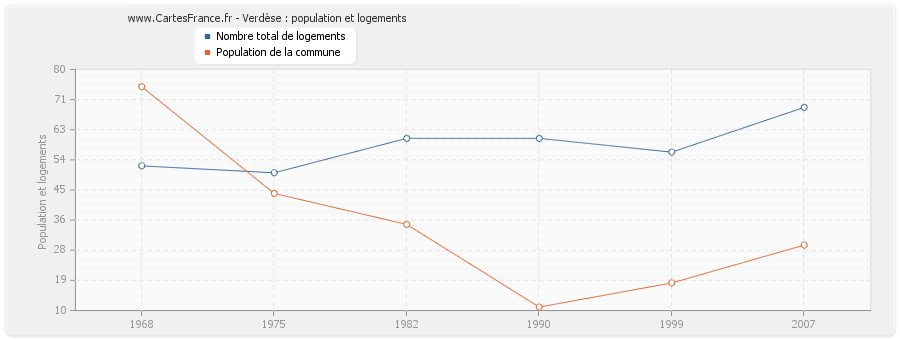 Verdèse : population et logements