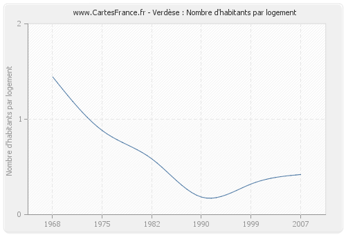 Verdèse : Nombre d'habitants par logement