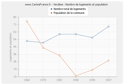 Verdèse : Nombre de logements et population