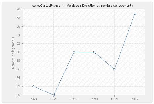 Verdèse : Evolution du nombre de logements