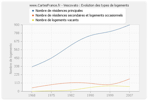 Vescovato : Evolution des types de logements