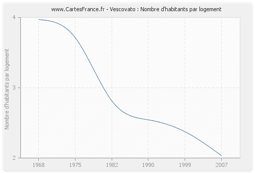 Vescovato : Nombre d'habitants par logement