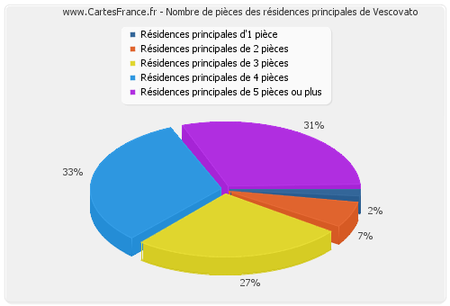 Nombre de pièces des résidences principales de Vescovato