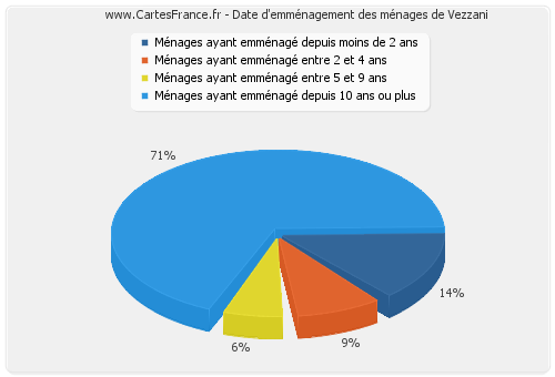 Date d'emménagement des ménages de Vezzani