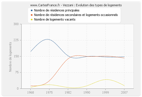 Vezzani : Evolution des types de logements