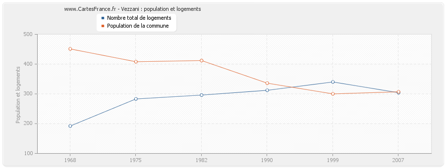 Vezzani : population et logements