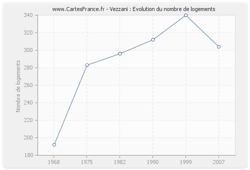 Vezzani : Evolution du nombre de logements