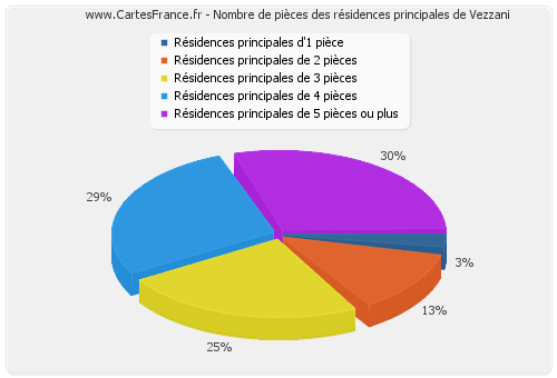 Nombre de pièces des résidences principales de Vezzani