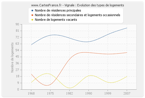 Vignale : Evolution des types de logements