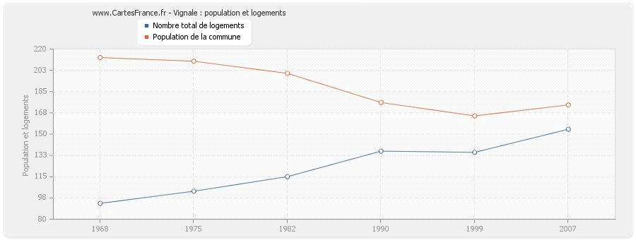 Vignale : population et logements