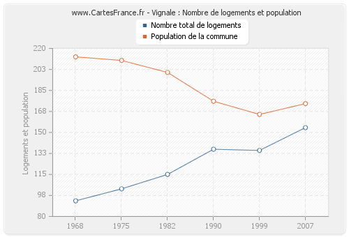 Vignale : Nombre de logements et population