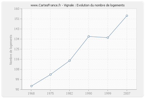 Vignale : Evolution du nombre de logements