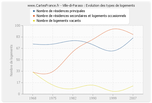 Ville-di-Paraso : Evolution des types de logements