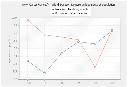 Ville-di-Paraso : Nombre de logements et population