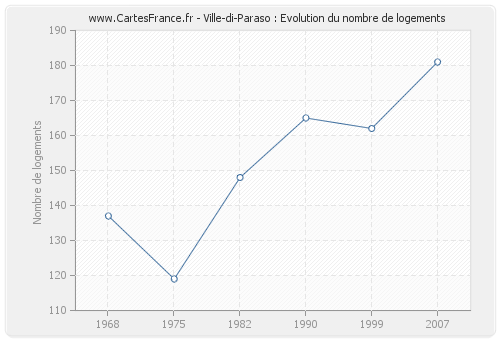 Ville-di-Paraso : Evolution du nombre de logements