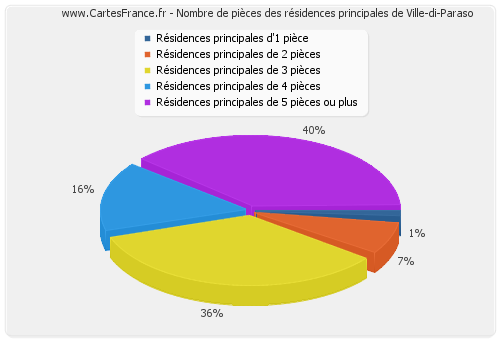 Nombre de pièces des résidences principales de Ville-di-Paraso