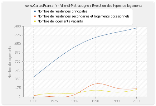 Ville-di-Pietrabugno : Evolution des types de logements