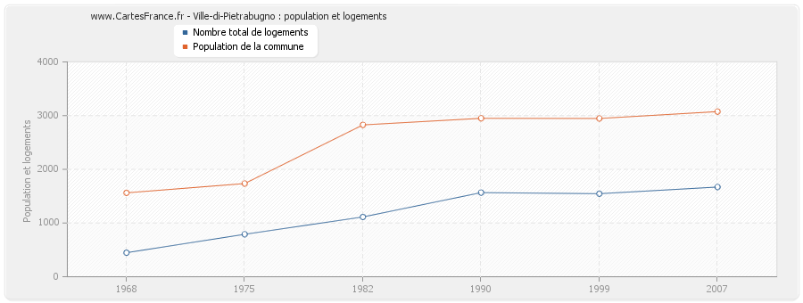 Ville-di-Pietrabugno : population et logements