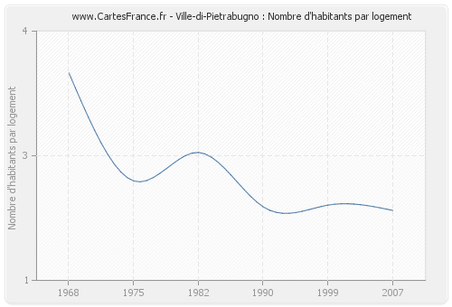 Ville-di-Pietrabugno : Nombre d'habitants par logement