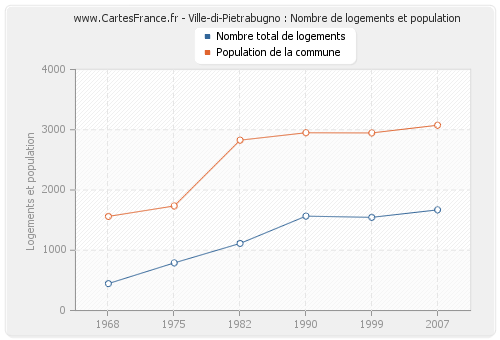 Ville-di-Pietrabugno : Nombre de logements et population