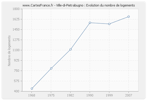 Ville-di-Pietrabugno : Evolution du nombre de logements