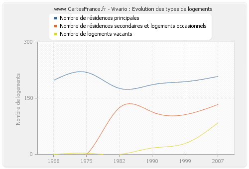 Vivario : Evolution des types de logements