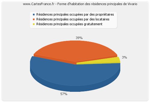 Forme d'habitation des résidences principales de Vivario