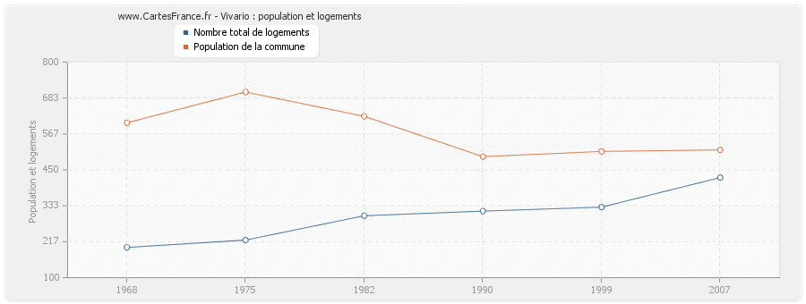 Vivario : population et logements