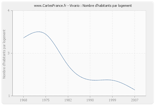 Vivario : Nombre d'habitants par logement