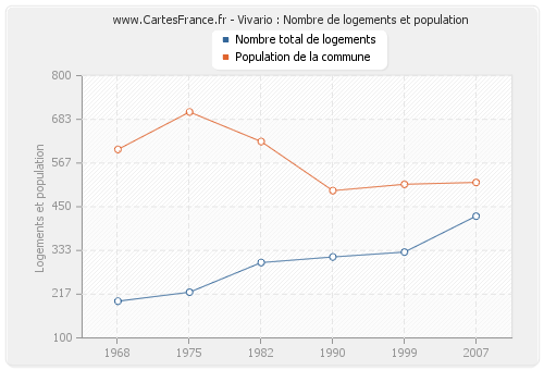 Vivario : Nombre de logements et population