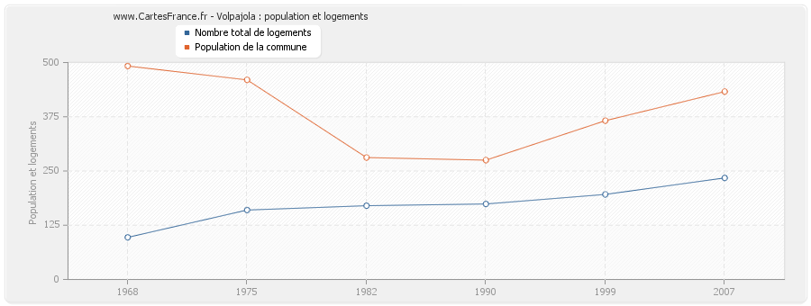 Volpajola : population et logements