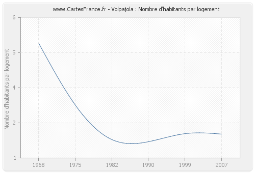 Volpajola : Nombre d'habitants par logement