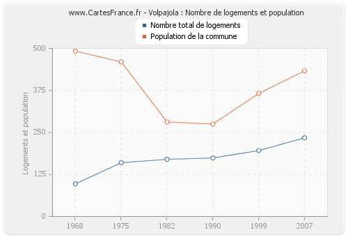 Volpajola : Nombre de logements et population