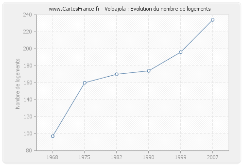 Volpajola : Evolution du nombre de logements