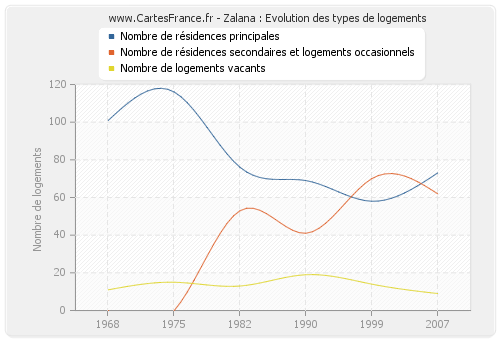 Zalana : Evolution des types de logements