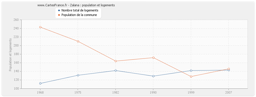 Zalana : population et logements