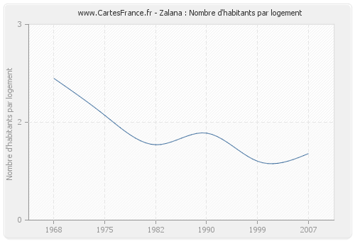 Zalana : Nombre d'habitants par logement