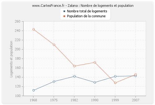 Zalana : Nombre de logements et population