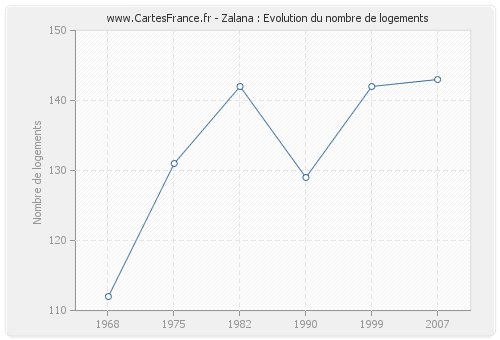 Zalana : Evolution du nombre de logements