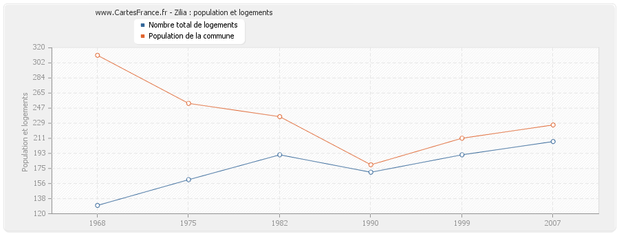 Zilia : population et logements