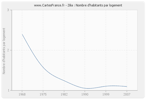 Zilia : Nombre d'habitants par logement