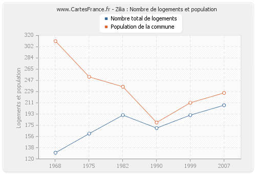 Zilia : Nombre de logements et population