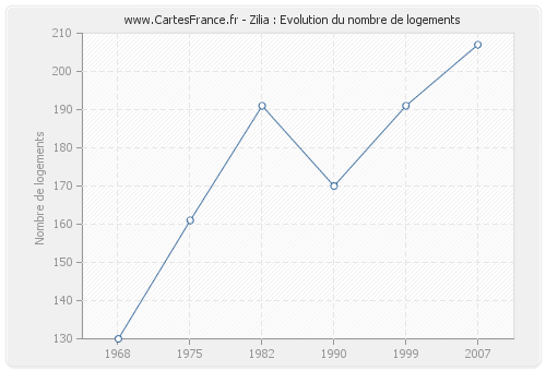 Zilia : Evolution du nombre de logements