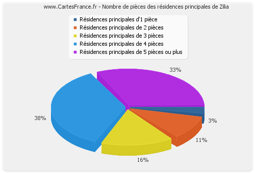 Nombre de pièces des résidences principales de Zilia