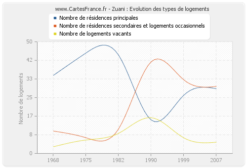 Zuani : Evolution des types de logements