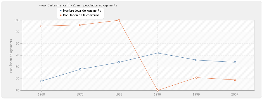 Zuani : population et logements