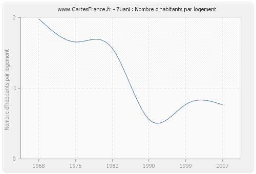 Zuani : Nombre d'habitants par logement